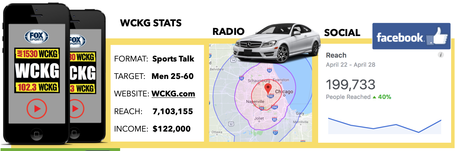 Chicago Radio Advertising WCKG Sportsbook Radio Audience Chicago